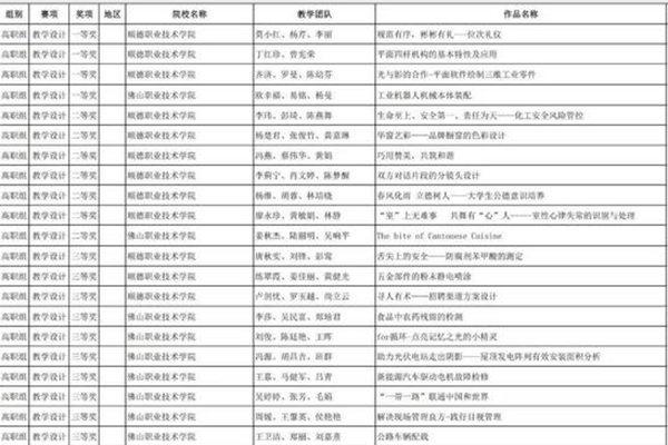 犀利！佛山揽下27项省级职业教育类教学成果奖！