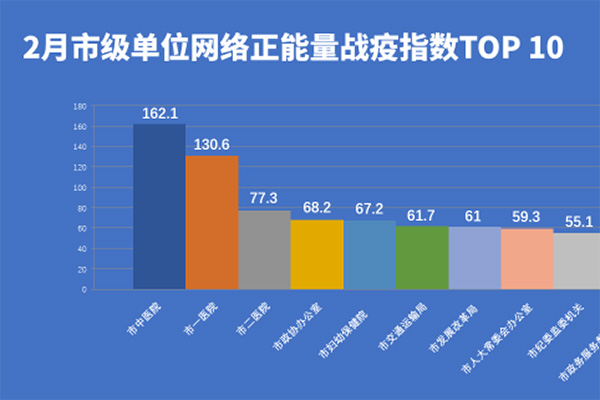 佛山2月网络正能量战疫指数发布，市中医院拔得头筹