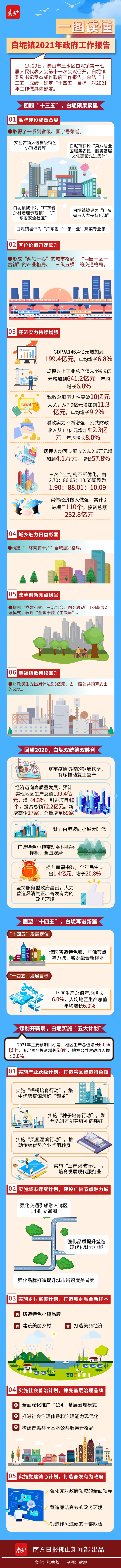 一图读懂白坭镇2021年政府工作报告