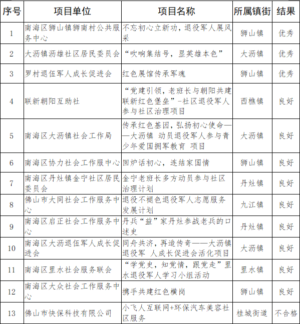 2019年度南海区“新时代老班长” 公益创投项目末期评估结果