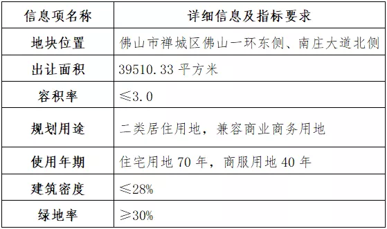 南庄一地块8.88亿元成交！设置有轨电车站点