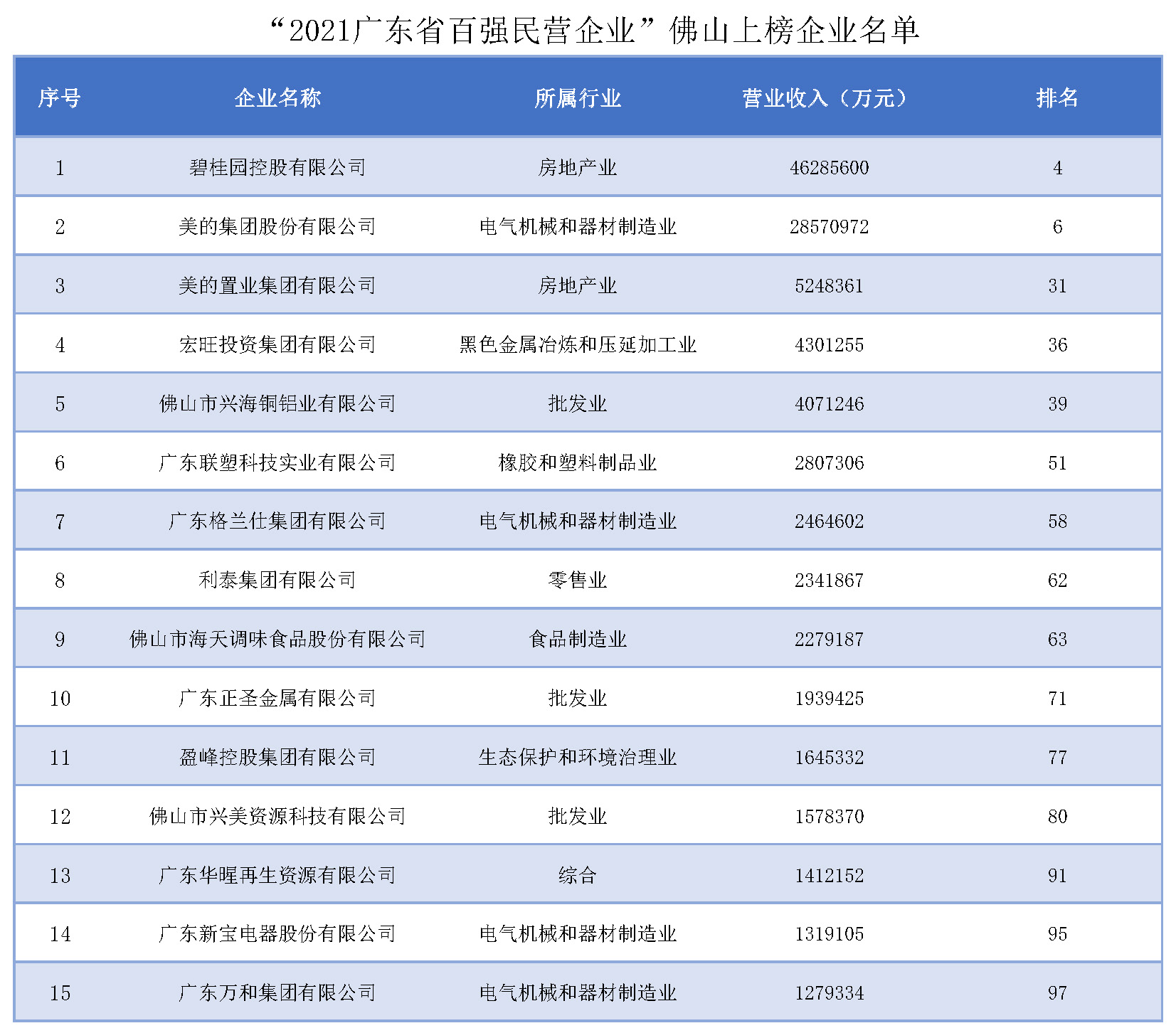 15家佛企入围！“2021广东省百强民营企业”榜单正式发布