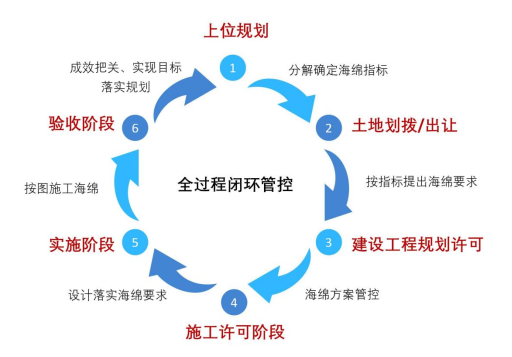 佛山市系统化全域推进海绵城市建设示范工作系列宣传（第二期）