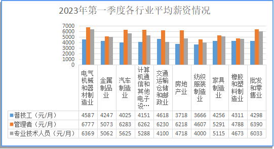 今年一季度，顺德新增就业7000多人→