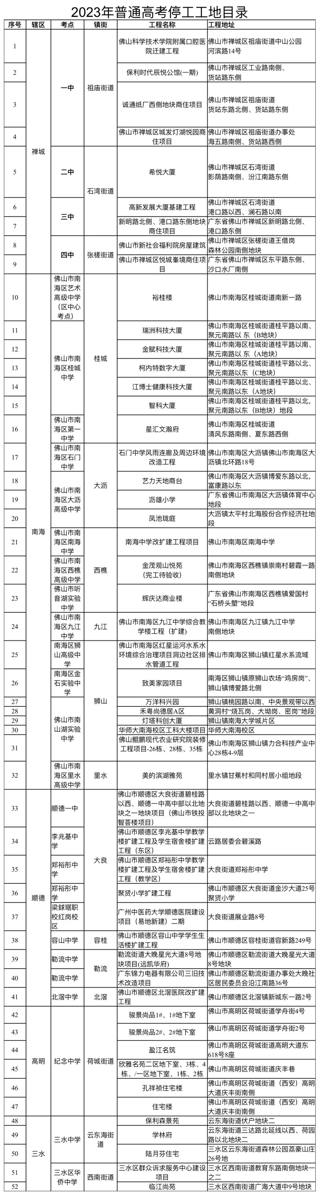 护航高考|考点周边工地停工！为高考开启“静音”模式