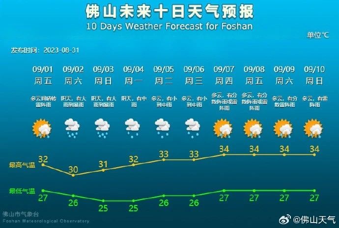 台风“苏拉”逼近！佛山启动防风Ⅳ级应急响应！