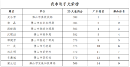 市委统战部一机关干部在全国机关党员干部知识挑战赛初赛中勇夺全省第一名