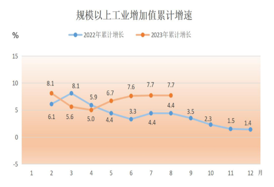 先进制造业增8.6%，顺德前8月经济成绩单出炉