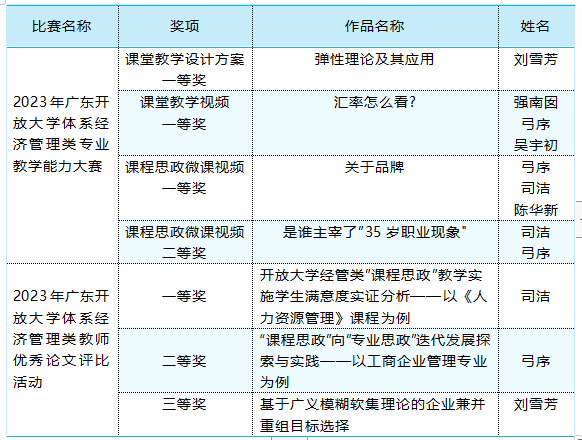 佛山开放大学教师在广东开放大学体系教学与论文比赛中荣获一等奖