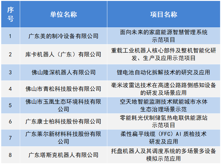 2023年佛山高新区新技术应用场景示范项目，这些企业榜上有名→