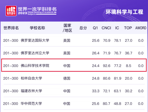 佛科院环境科学与工程学科入选2023软科世界一流学科世界排名201-300位