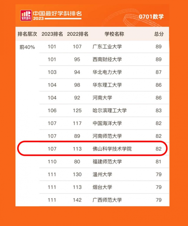 佛科院数学学科进入“2023年软科中国最好学科”排名前40%