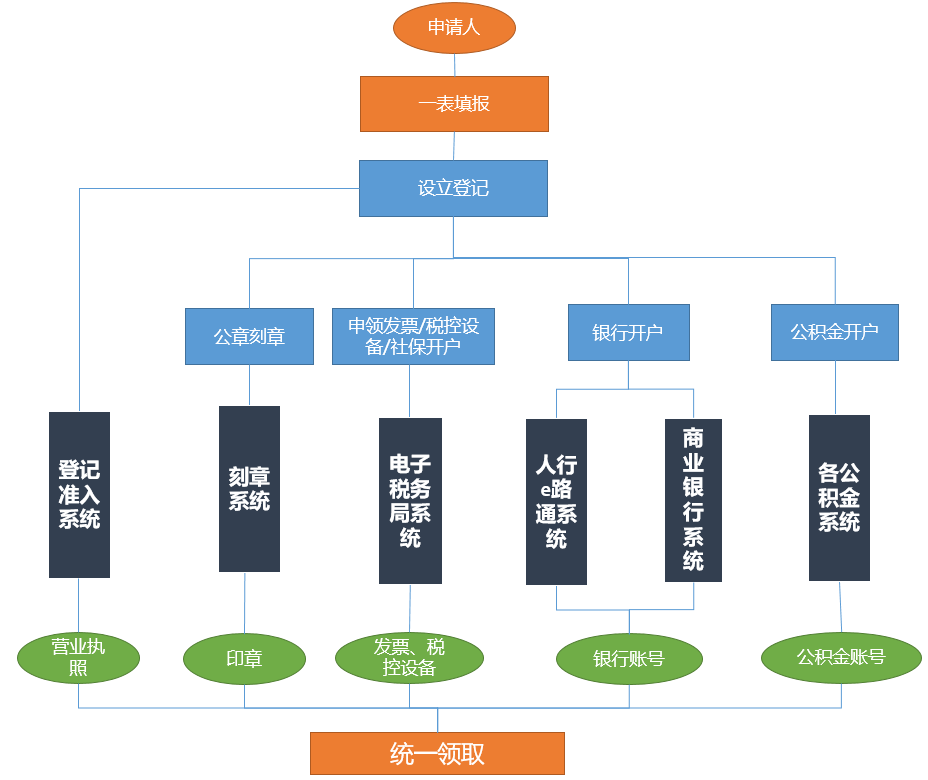 佛山开办企业提供全生命周期服务，全程网上办，数据来跑腿！