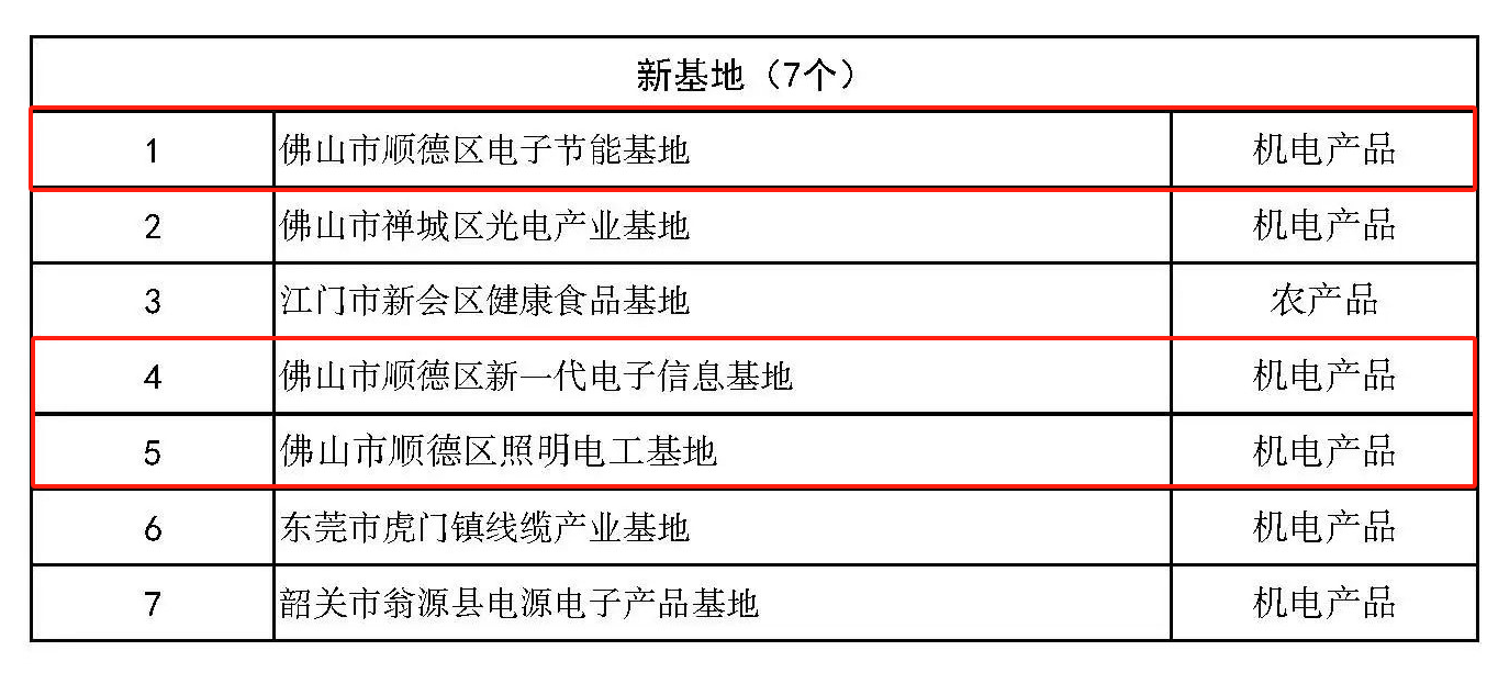 新增3个省级基地！顺德制造，“掂水”！