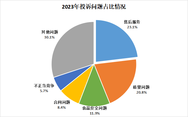 聚焦3·15 | 2023年消费者投诉举报呈现八大特点