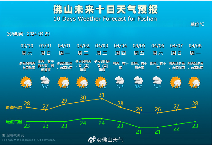 暴雨+8级大风+冰雹！佛山强对流天气还将持续到……