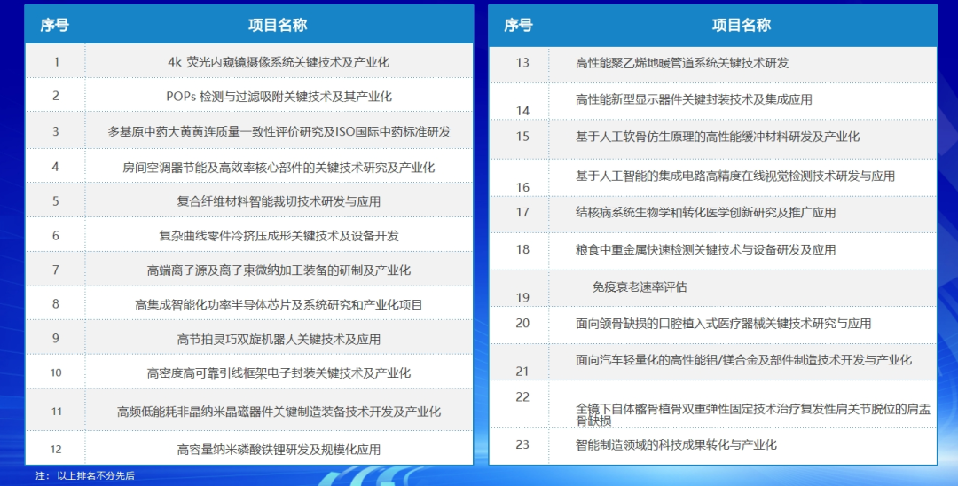 2023年度科技先锋奖公布！23个项目和22位杰出人才上榜