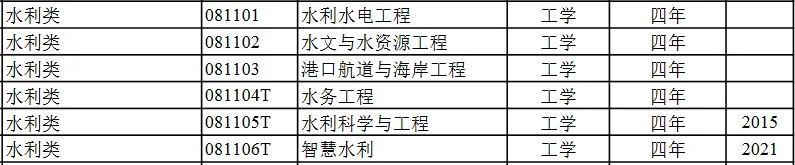 高考加油！这些新增水利专业在等你们！