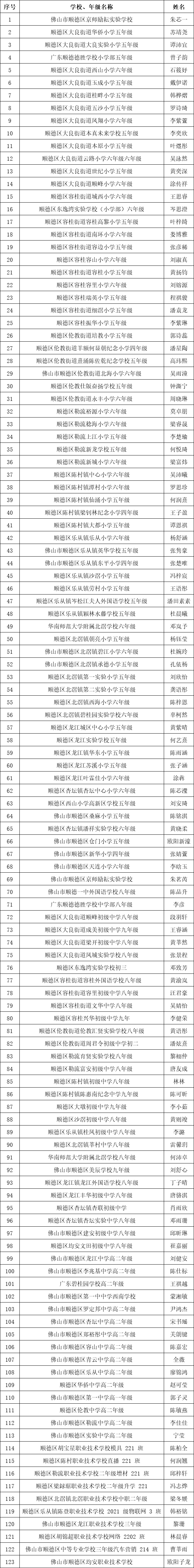 正在公示！407名顺德学子上榜市优秀学生、优秀学生干部名单