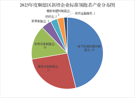 连续四年全国县域第一！顺德新增企业标准“领跑者”65个