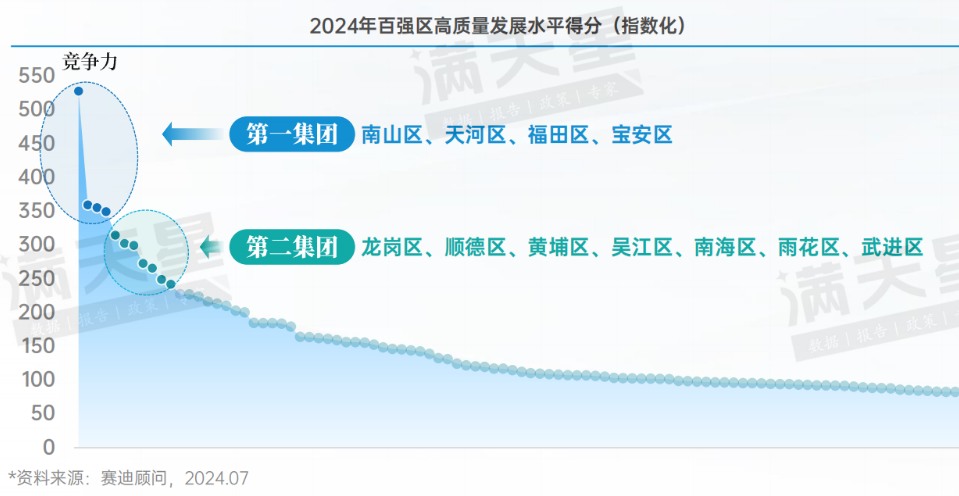 排名上升，顺德位列全国第六！2024赛迪百强区榜单出炉