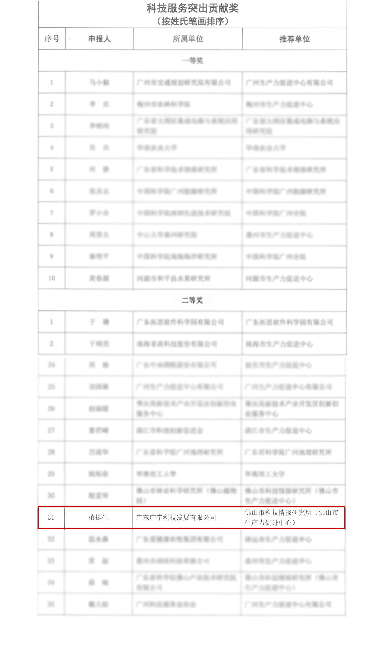 【喜报】广宇科技骄傲时刻——植挺生荣获广东省科技创新服务二等奖