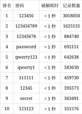 排名前十的最糟糕密码，你也在用吗？
