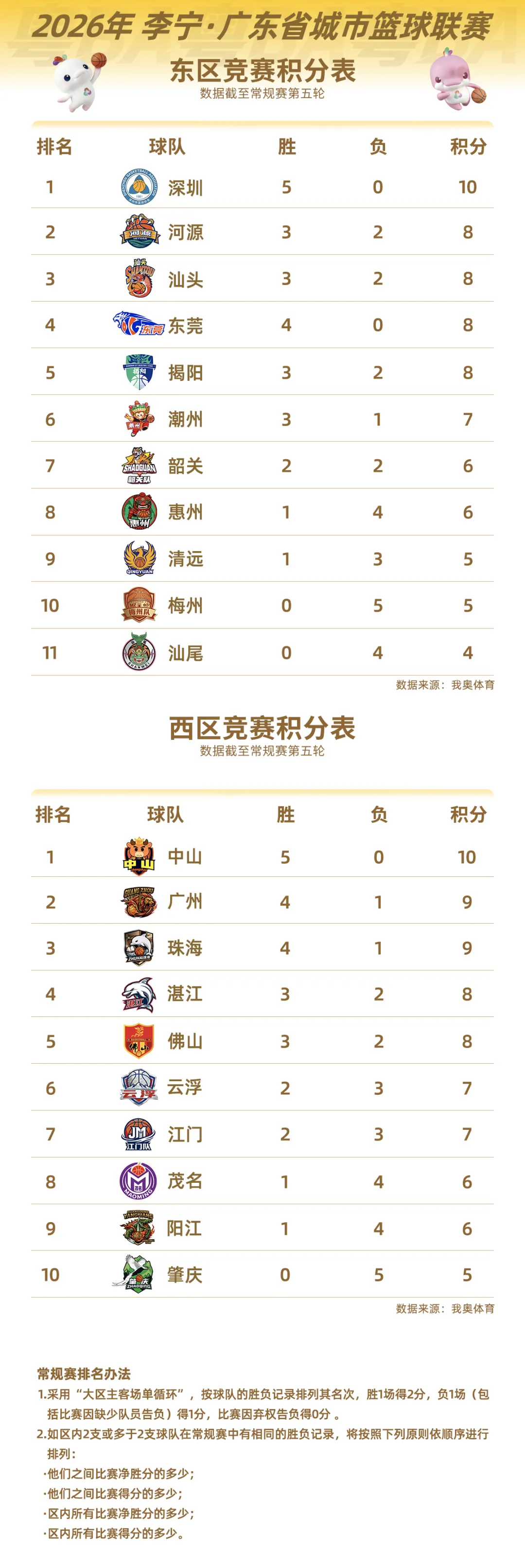 粤BA常规赛半程收官，第六轮门票明日开约